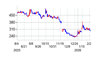 セルシードの株価チャート