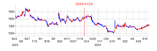 2023年11月24日 15:01前後のの株価チャート