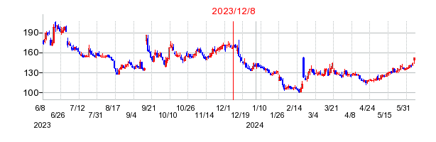 2023年12月8日 15:07前後のの株価チャート
