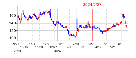 2024年3月27日 15:01前後のの株価チャート