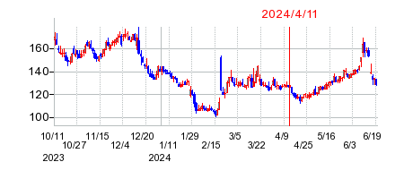2024年4月11日 15:02前後のの株価チャート
