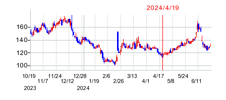 2024年4月19日 15:31前後のの株価チャート