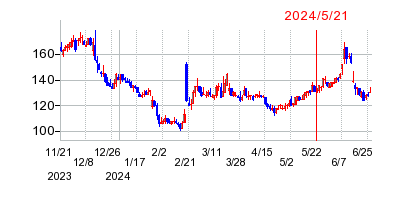 2024年5月21日 16:41前後のの株価チャート