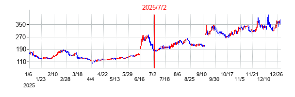 2025年7月2日 15:10前後のの株価チャート