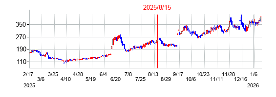 2025年8月15日 15:02前後のの株価チャート