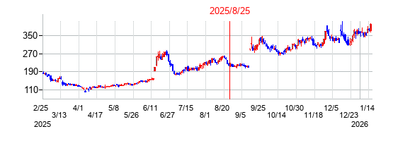 2025年8月25日 15:05前後のの株価チャート