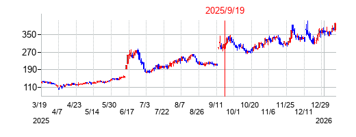 2025年9月19日 15:02前後のの株価チャート