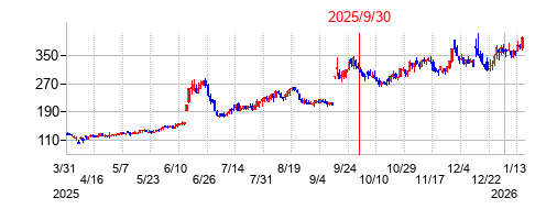 2025年9月30日 15:16前後のの株価チャート