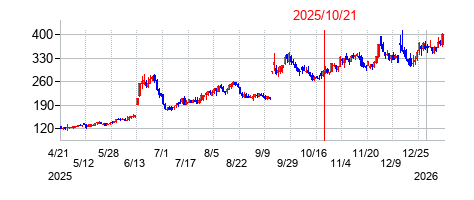 2025年10月21日 15:03前後のの株価チャート