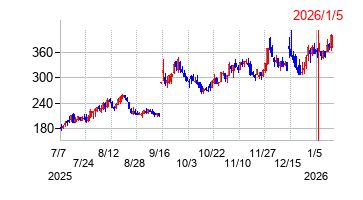 2026年1月5日 17:08前後のの株価チャート