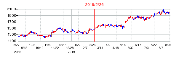 2019年2月26日 10:10前後のの株価チャート