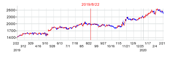 2019年8月22日 15:00前後のの株価チャート