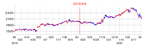 2019年9月6日 15:01前後のの株価チャート