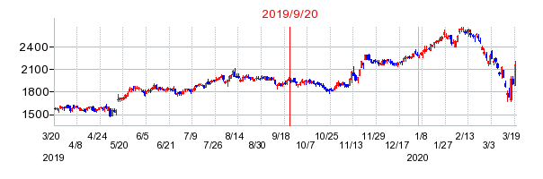 2019年9月20日 15:05前後のの株価チャート