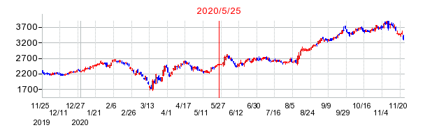 2020年5月25日 09:01前後のの株価チャート