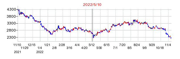2022年5月10日 15:51前後のの株価チャート