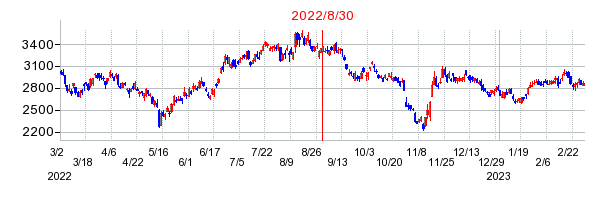 2022年8月30日 16:09前後のの株価チャート