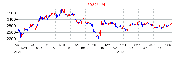 2022年11月4日 16:30前後のの株価チャート