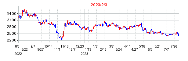 2023年2月3日 16:36前後のの株価チャート