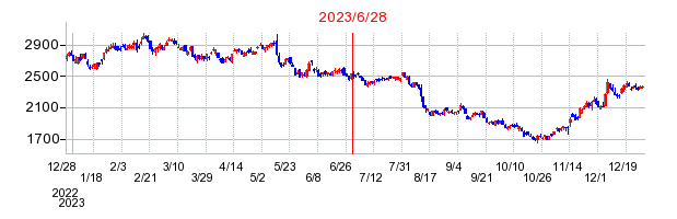 2023年6月28日 10:58前後のの株価チャート