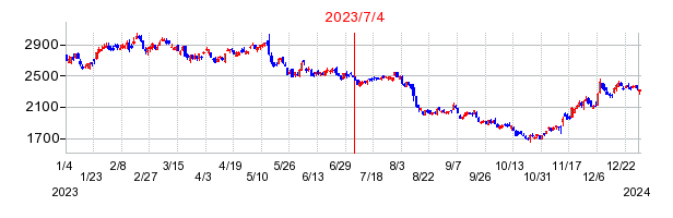 2023年7月4日 16:32前後のの株価チャート
