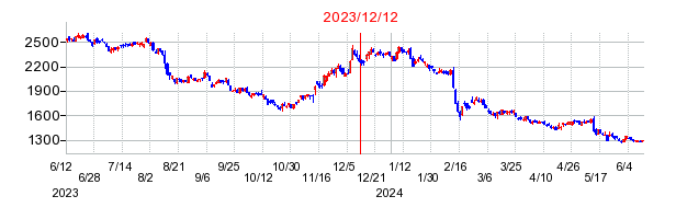 2023年12月12日 16:15前後のの株価チャート