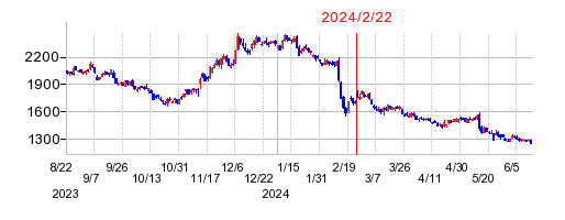 2024年2月22日 15:15前後のの株価チャート