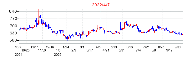 2022年4月7日 17:12前後のの株価チャート