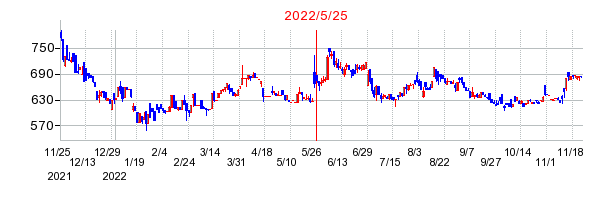 2022年5月25日 16:49前後のの株価チャート