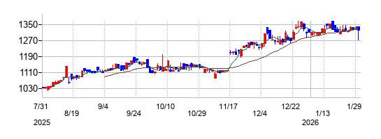 平山ホールディングスの株価チャート