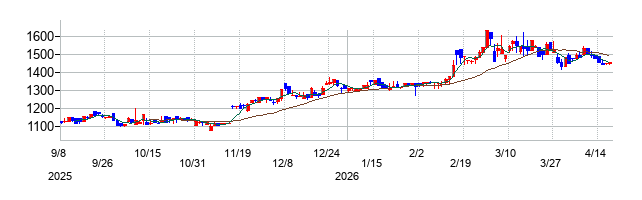 平山ホールディングスの株価チャート