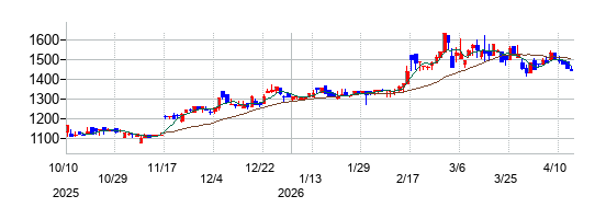 平山ホールディングスの株価チャート
