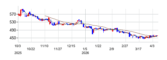 シンシアの株価チャート