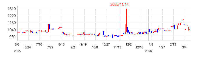 バルコスの株価チャート