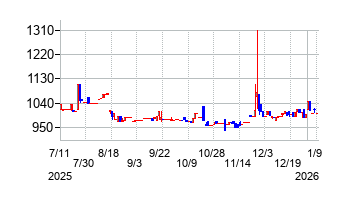 バルコスの株価チャート