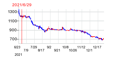 2021年6月29日 09:14前後のの株価チャート