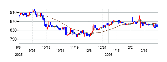 ドリームベッドの株価チャート