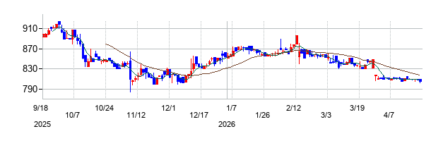 ドリームベッドの株価チャート