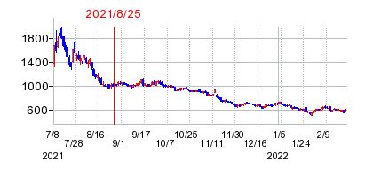 2021年8月25日 09:17前後のの株価チャート