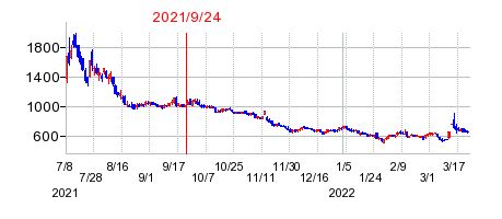 2021年9月24日 12:38前後のの株価チャート