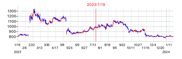 2023年7月19日 13:07前後のの株価チャート