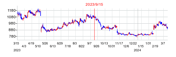 2023年9月15日 09:42前後のの株価チャート