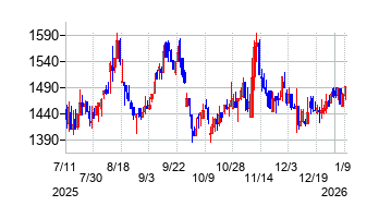 コラントッテの株価チャート