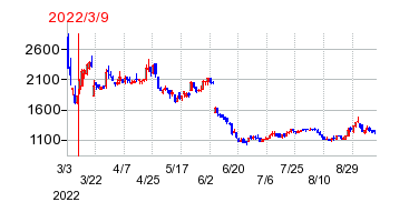 2022年3月9日 16:26前後のの株価チャート