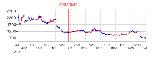 2022年6月30日 15:34前後のの株価チャート