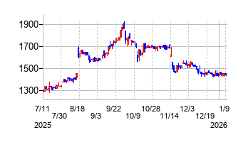 イメージ・マジックの株価チャート