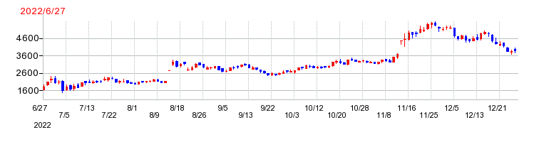 イーディーピー（EDP）の上場時株価チャート