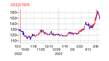2022年10月5日 16:17前後のの株価チャート