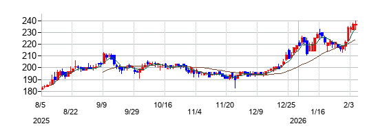 ＫＹＯＲＩＴＳＵの株価チャート
