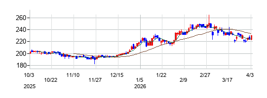 ＫＹＯＲＩＴＳＵの株価チャート